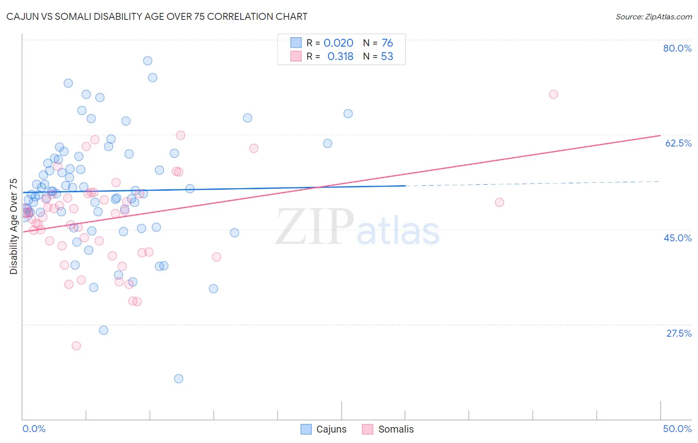 Cajun vs Somali Disability Age Over 75