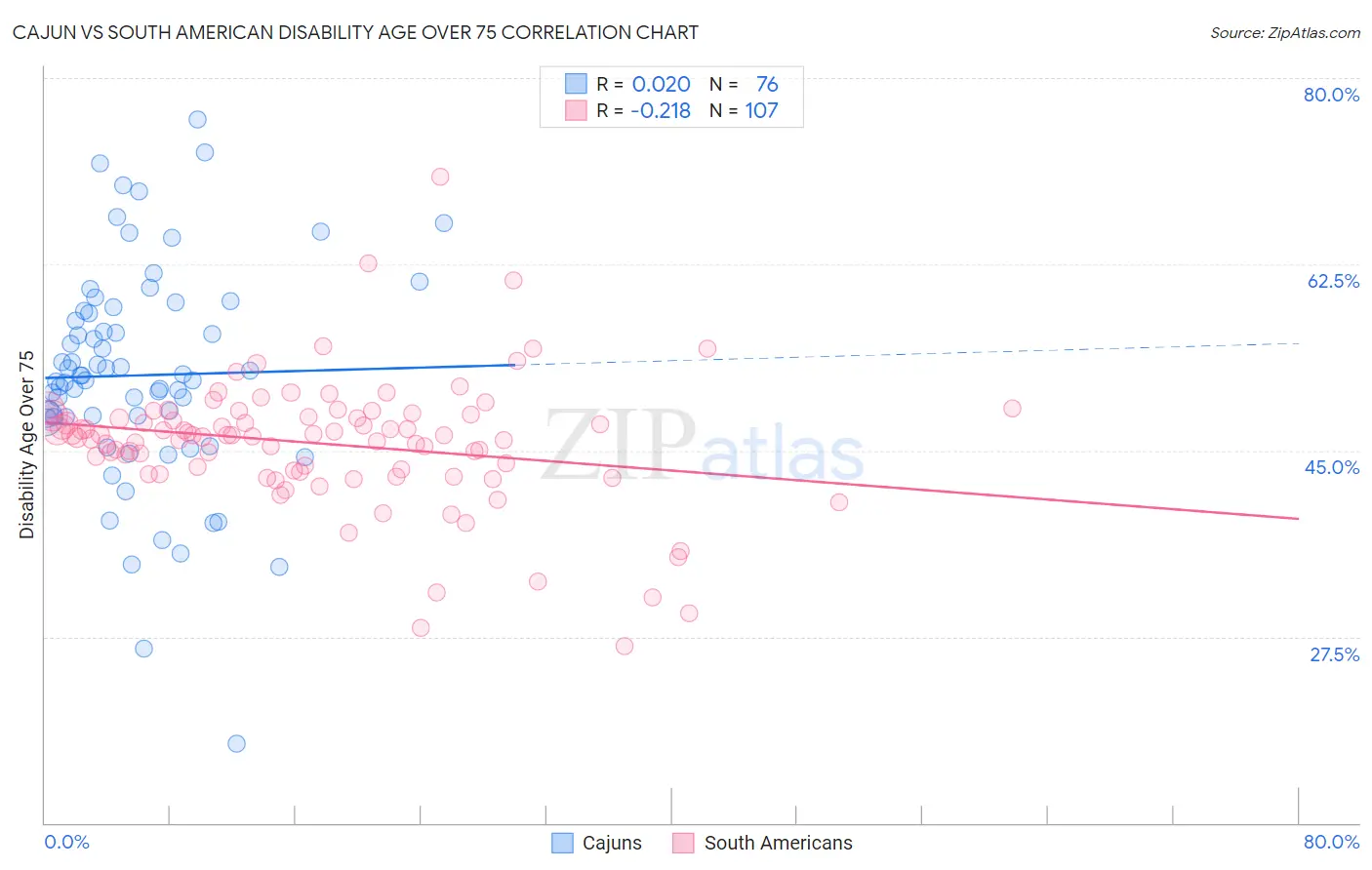 Cajun vs South American Disability Age Over 75
