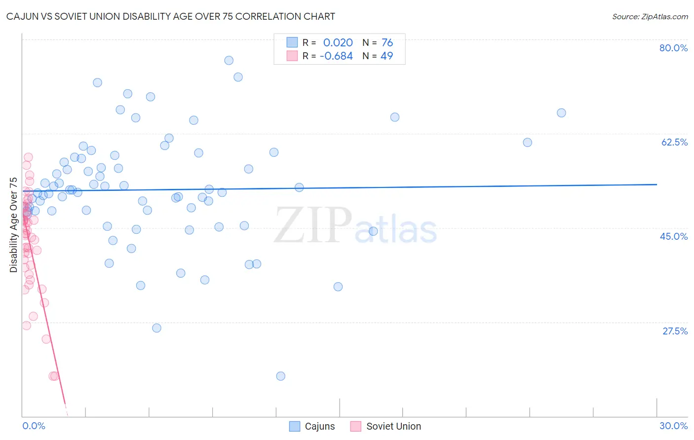 Cajun vs Soviet Union Disability Age Over 75