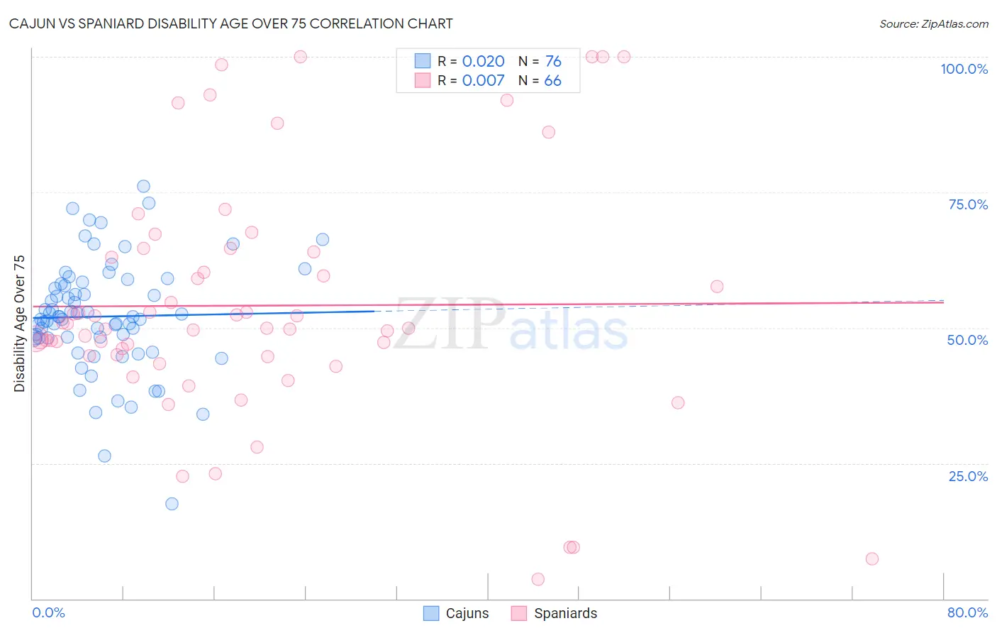 Cajun vs Spaniard Disability Age Over 75