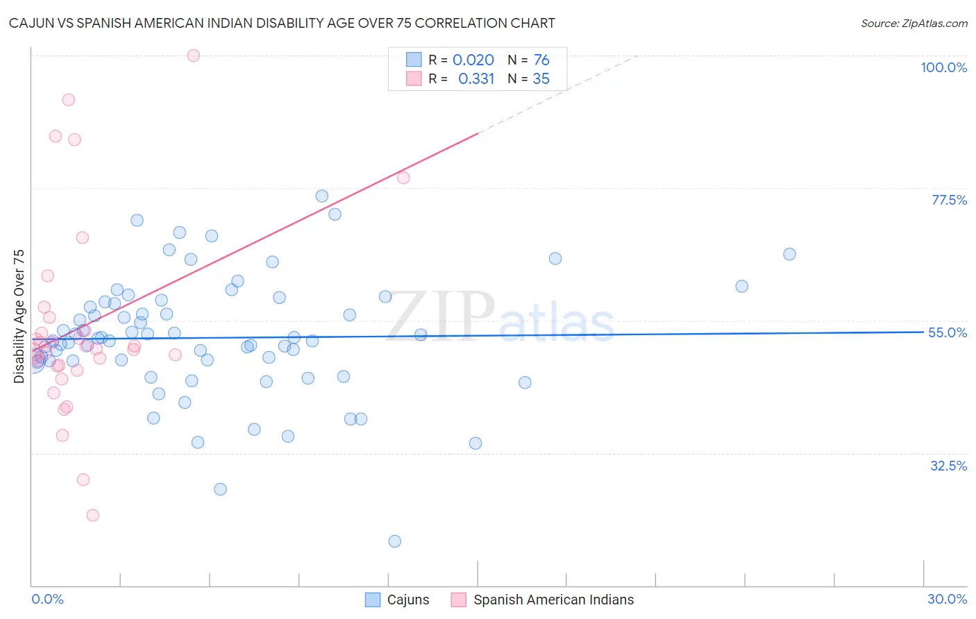Cajun vs Spanish American Indian Disability Age Over 75