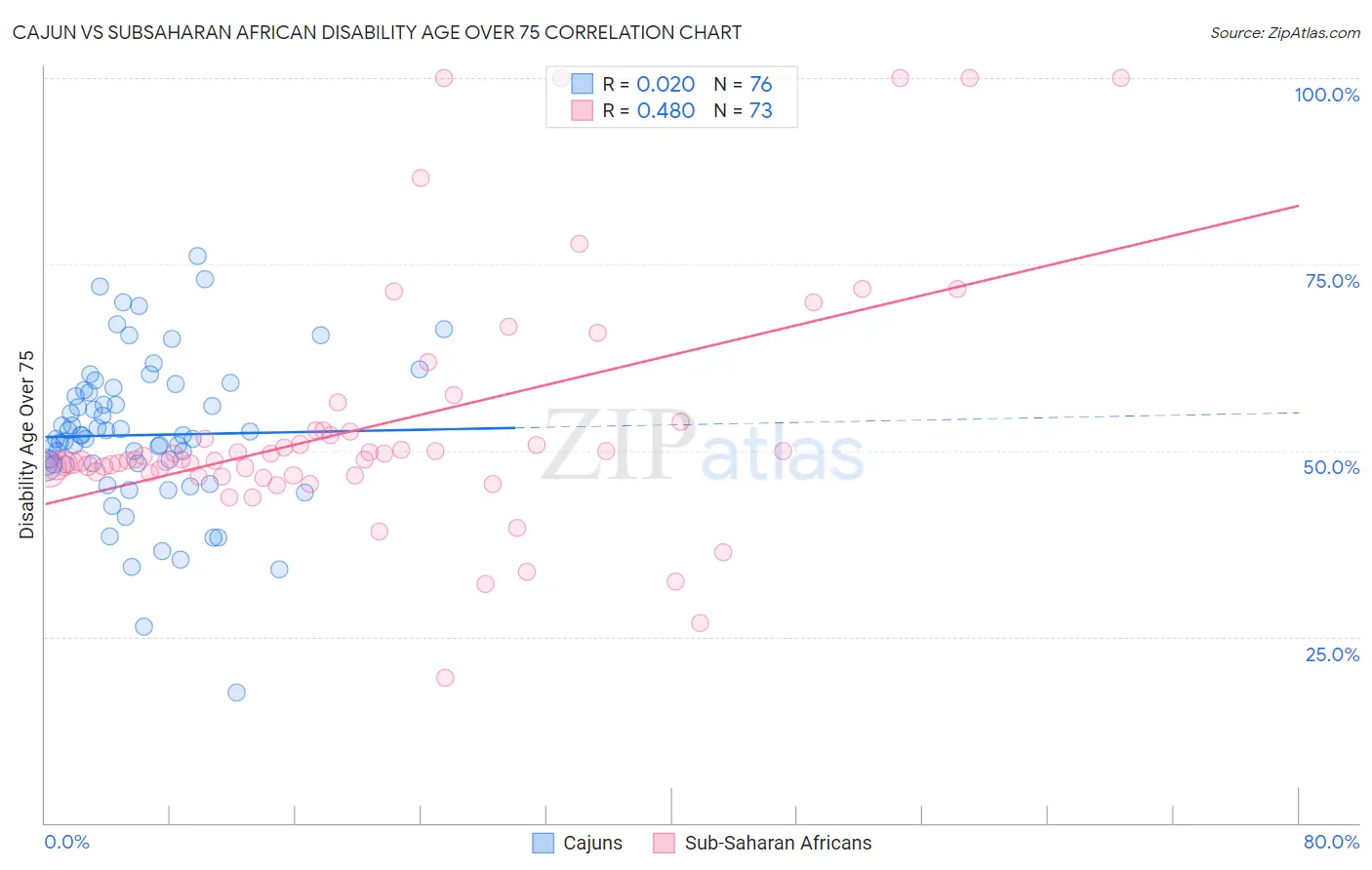 Cajun vs Subsaharan African Disability Age Over 75