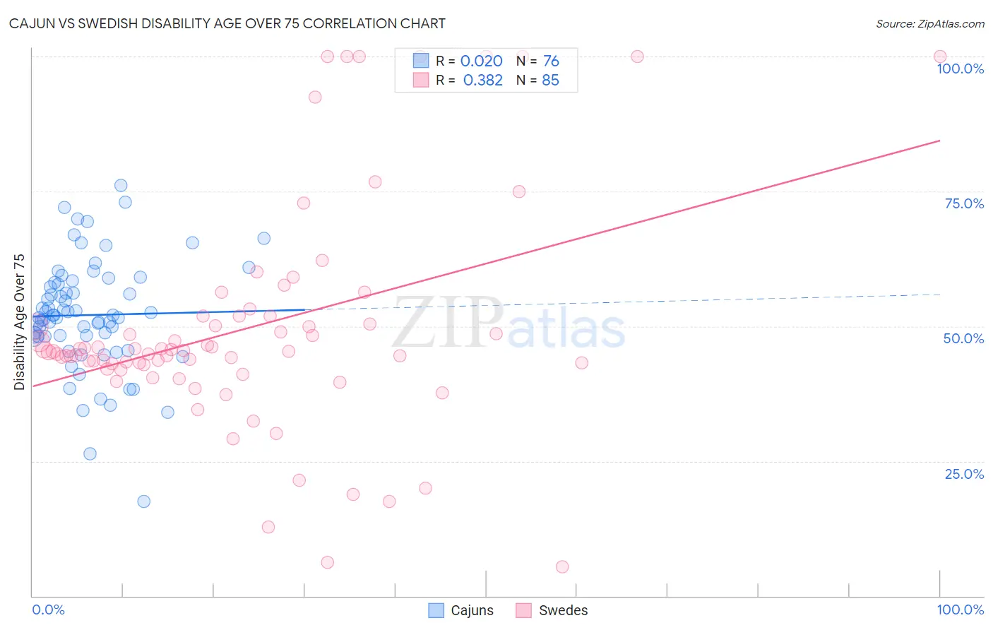 Cajun vs Swedish Disability Age Over 75