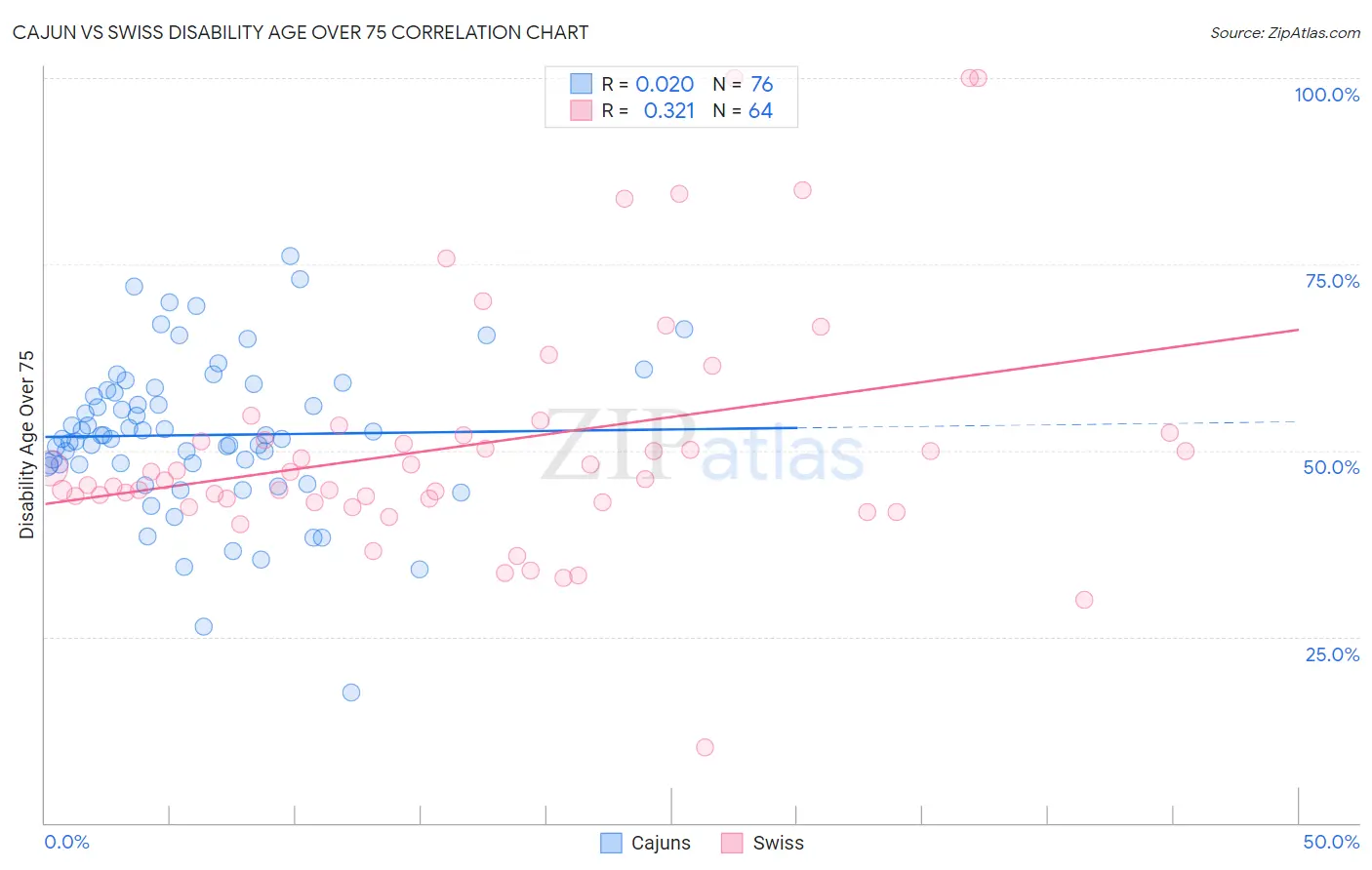 Cajun vs Swiss Disability Age Over 75