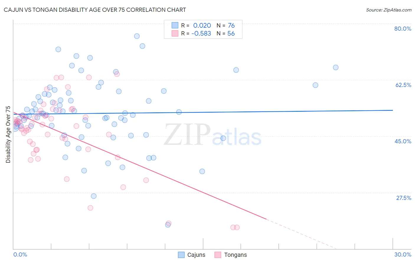 Cajun vs Tongan Disability Age Over 75