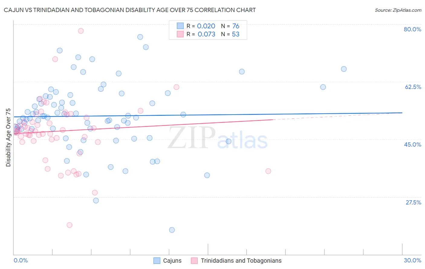 Cajun vs Trinidadian and Tobagonian Disability Age Over 75