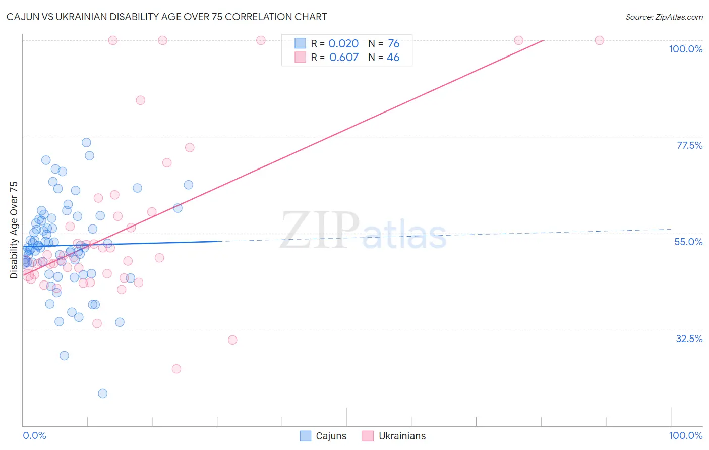 Cajun vs Ukrainian Disability Age Over 75