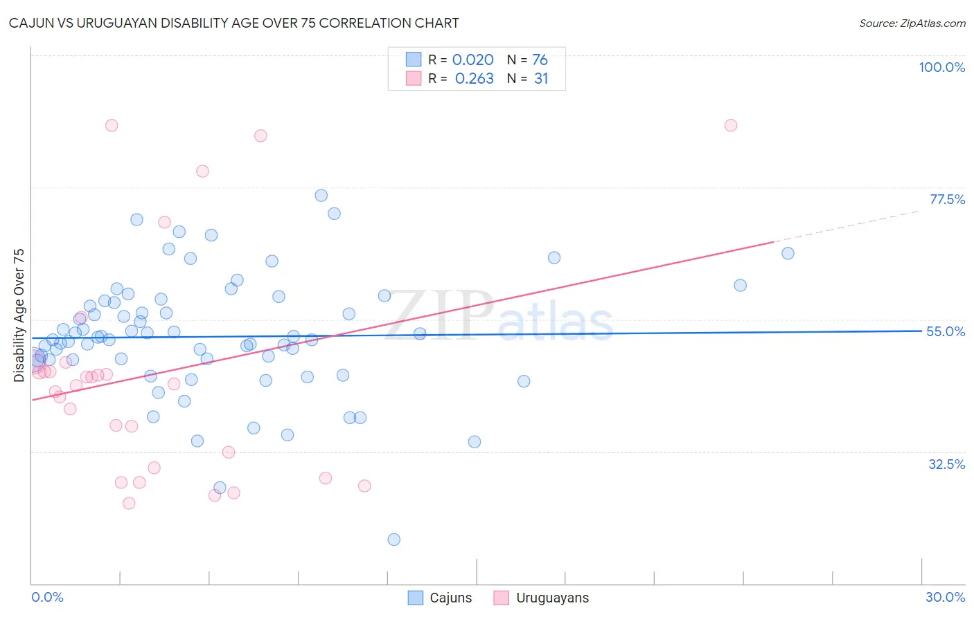 Cajun vs Uruguayan Disability Age Over 75