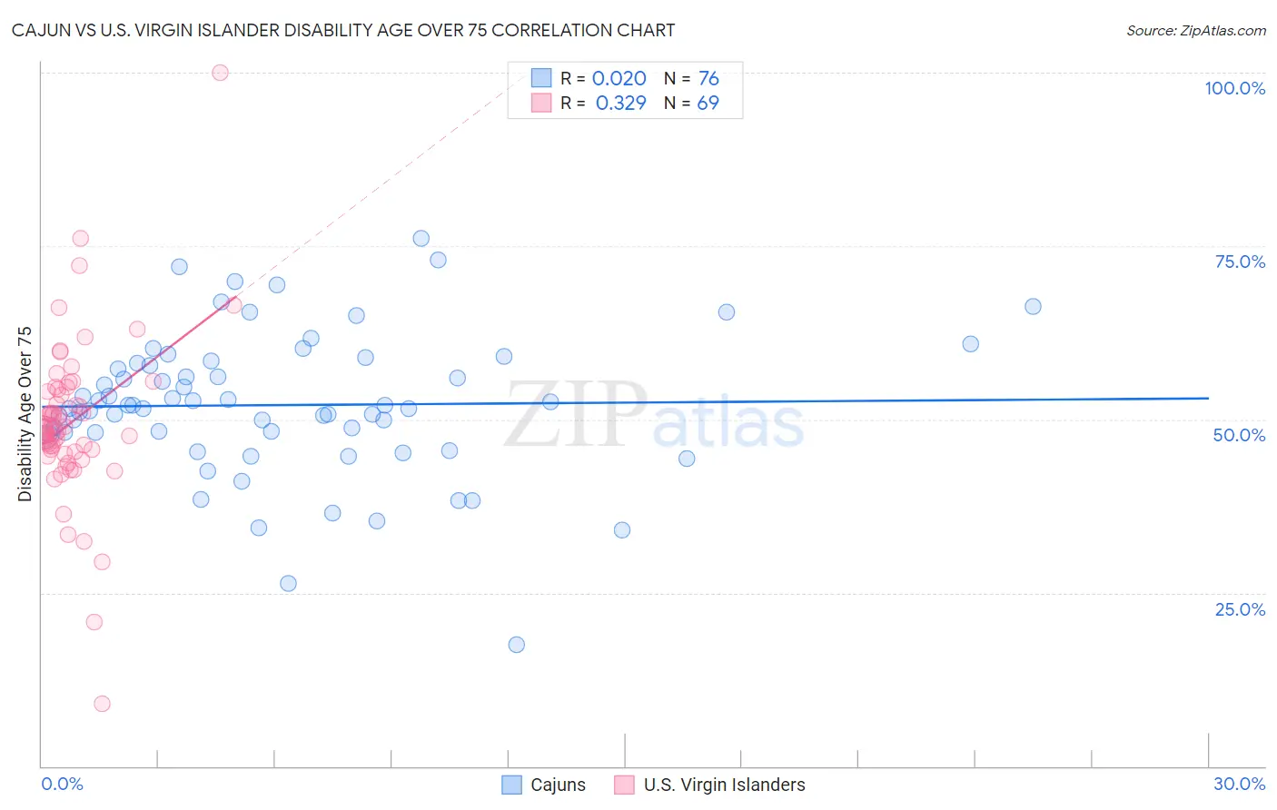 Cajun vs U.S. Virgin Islander Disability Age Over 75