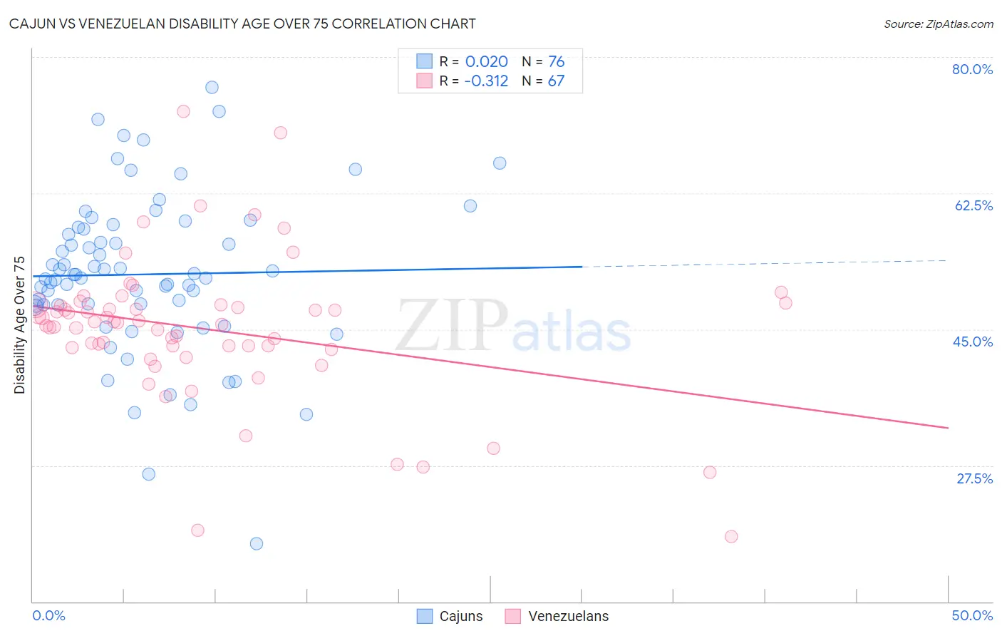 Cajun vs Venezuelan Disability Age Over 75