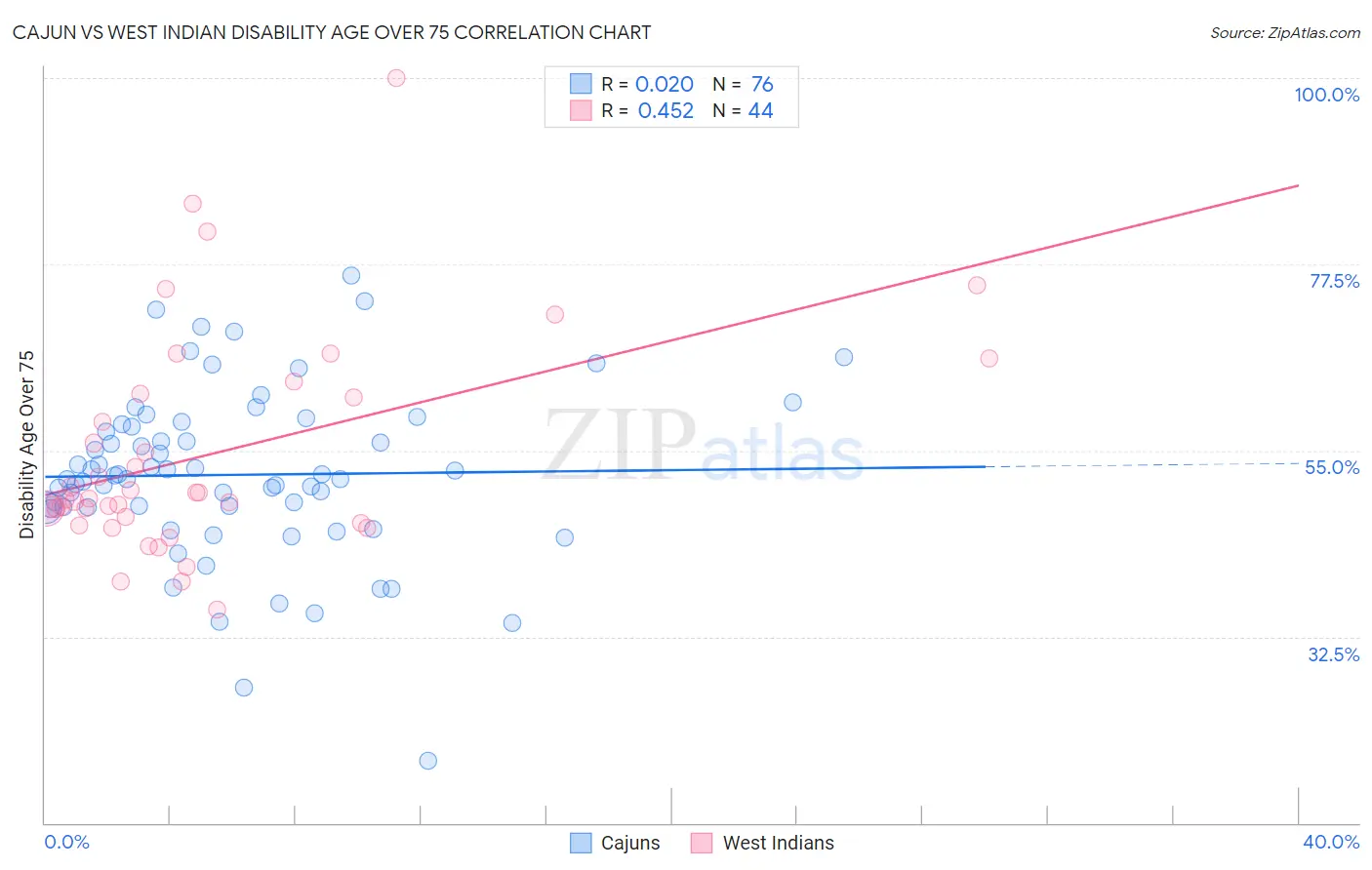 Cajun vs West Indian Disability Age Over 75
