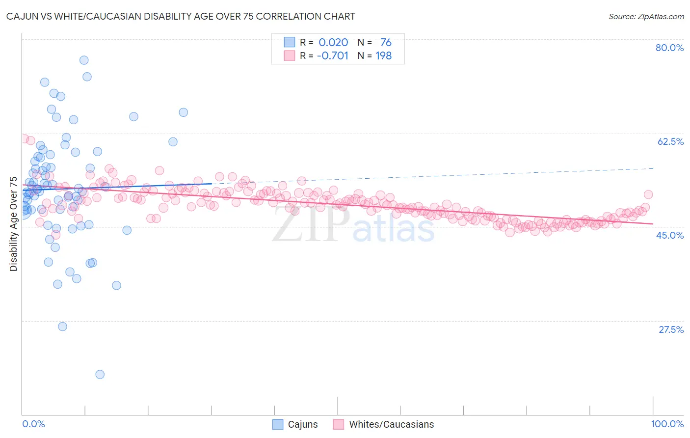 Cajun vs White/Caucasian Disability Age Over 75