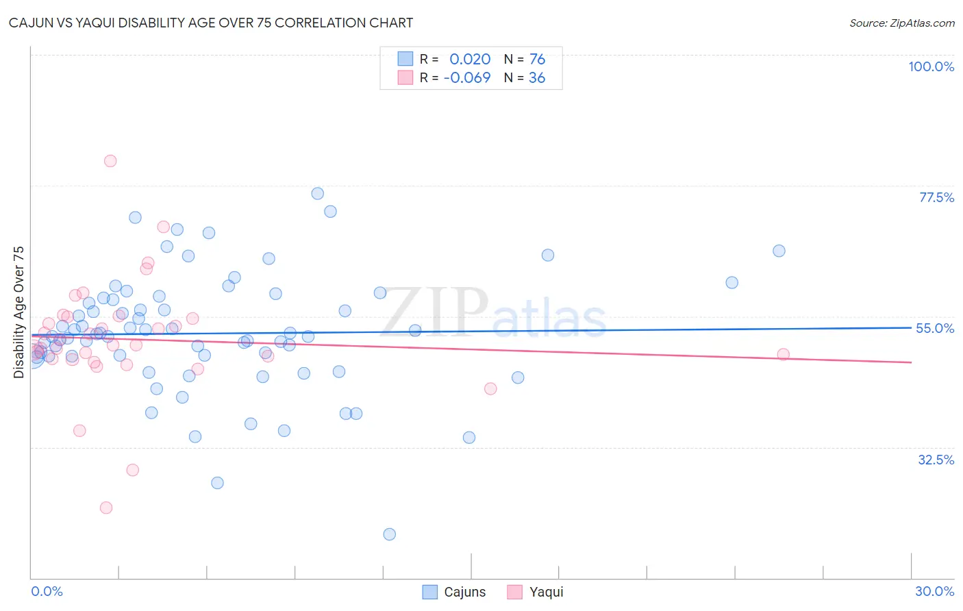 Cajun vs Yaqui Disability Age Over 75