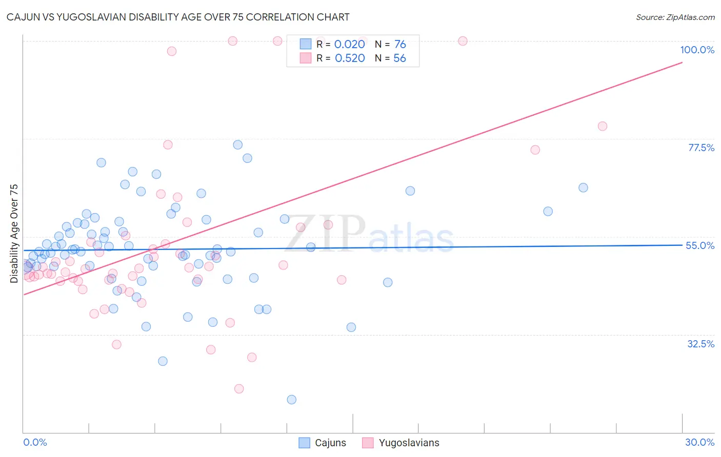 Cajun vs Yugoslavian Disability Age Over 75