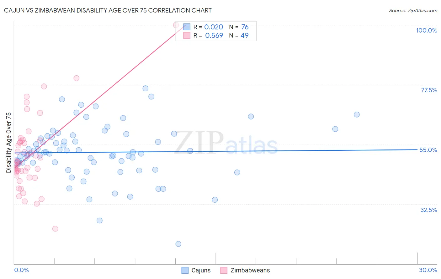 Cajun vs Zimbabwean Disability Age Over 75