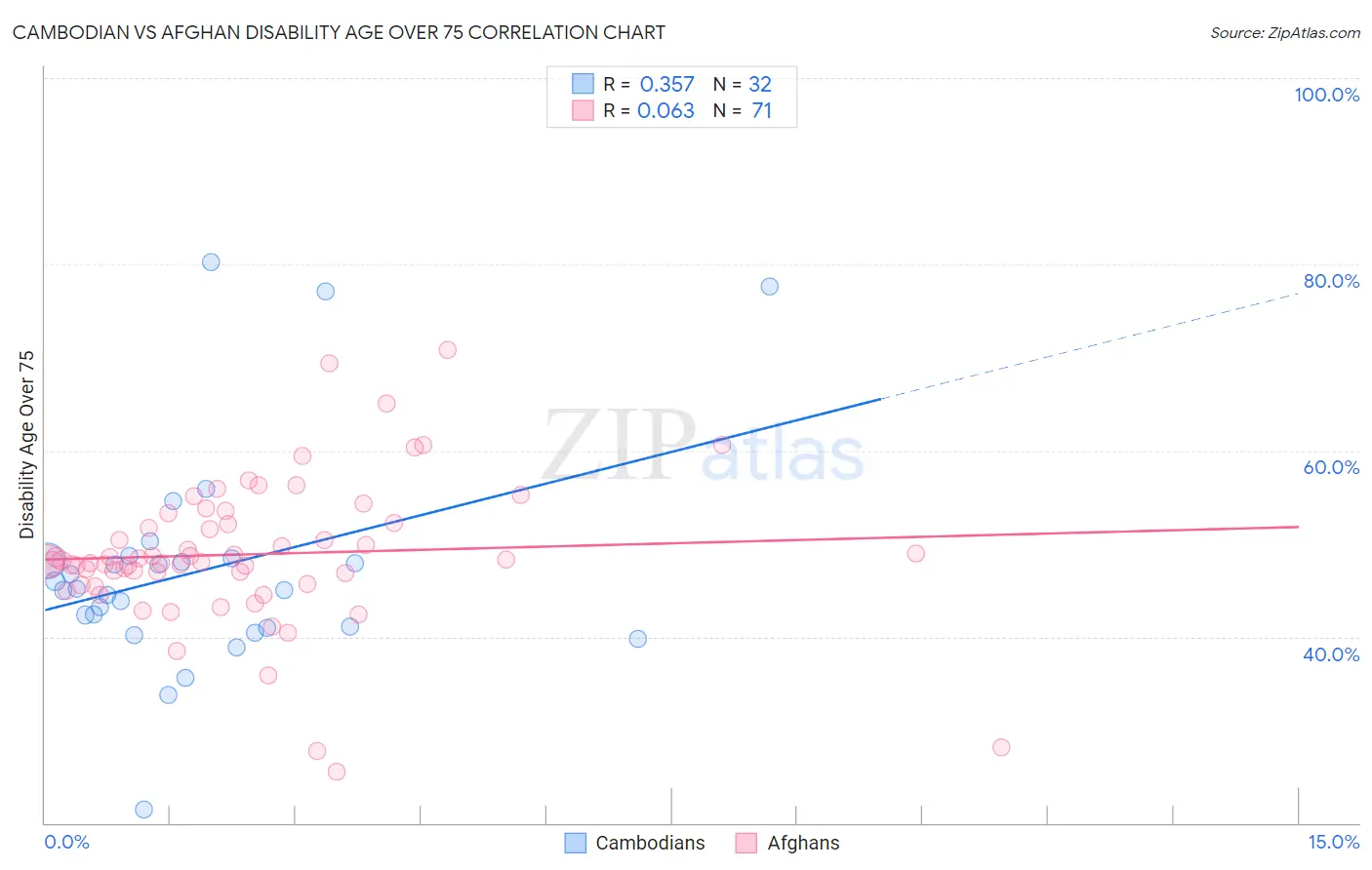 Cambodian vs Afghan Disability Age Over 75
