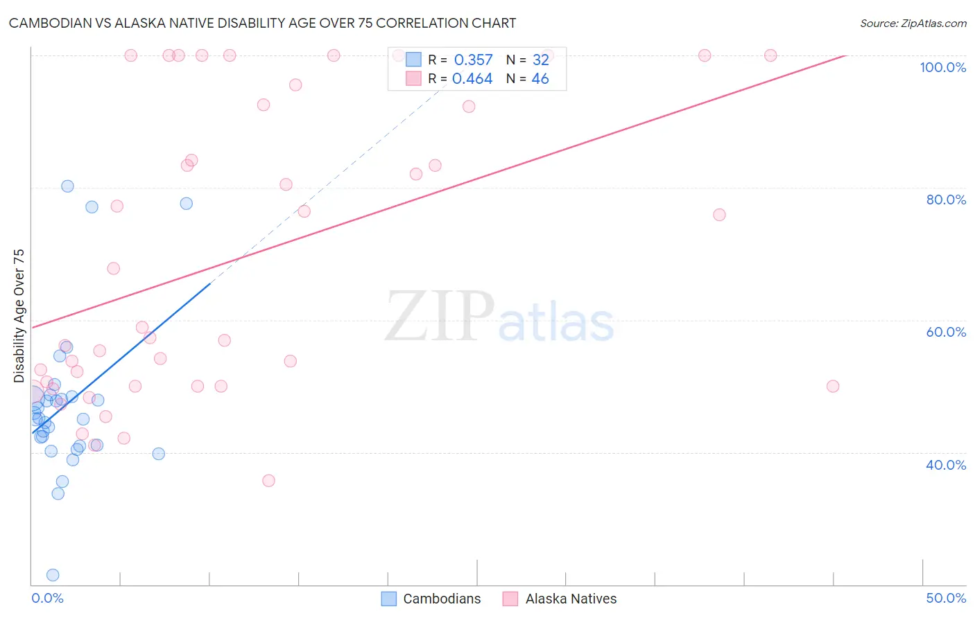 Cambodian vs Alaska Native Disability Age Over 75
