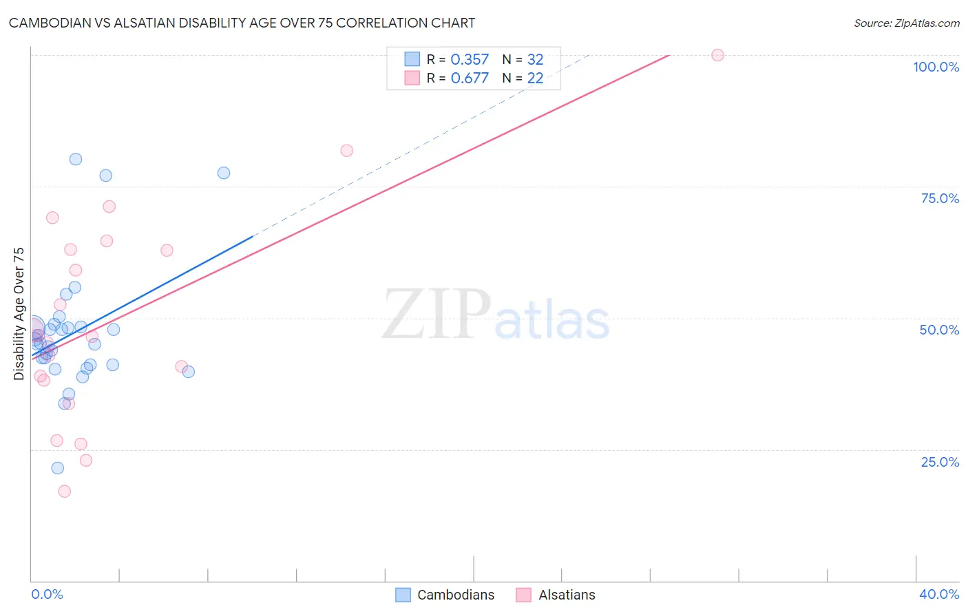 Cambodian vs Alsatian Disability Age Over 75