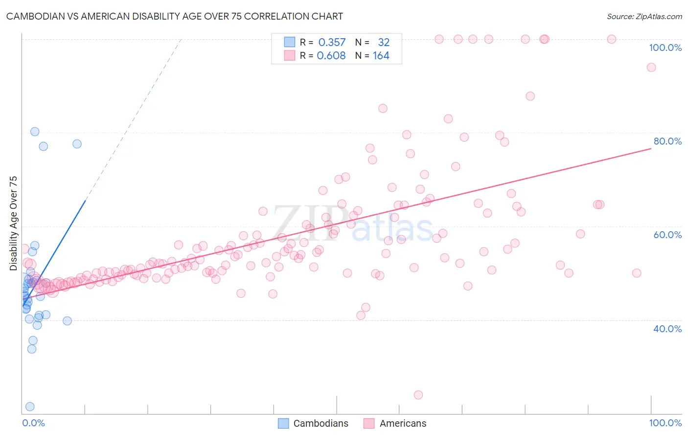 Cambodian vs American Disability Age Over 75