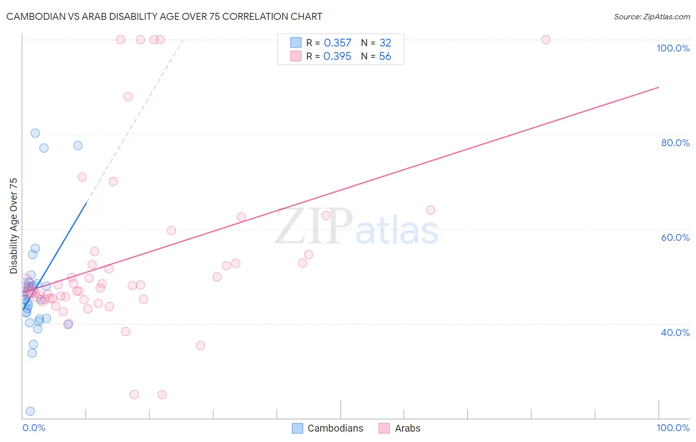 Cambodian vs Arab Disability Age Over 75