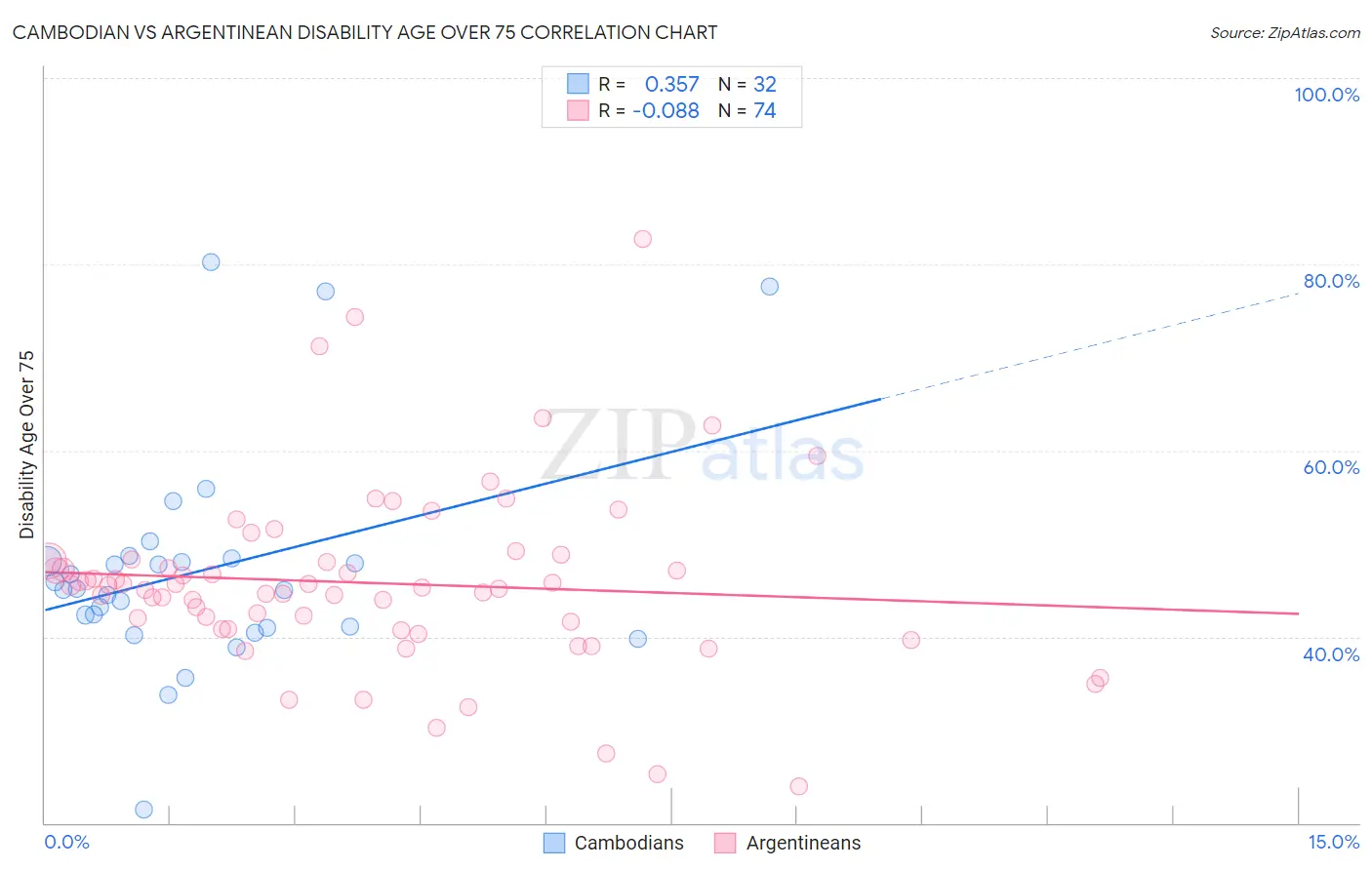 Cambodian vs Argentinean Disability Age Over 75