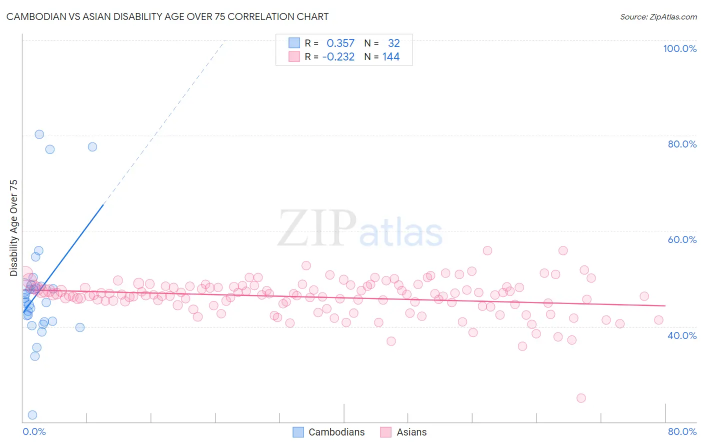 Cambodian vs Asian Disability Age Over 75