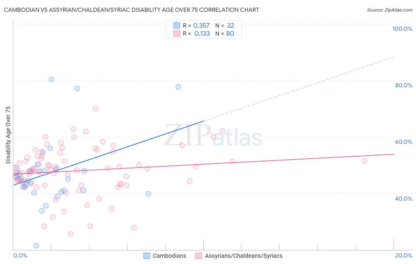 Cambodian vs Assyrian/Chaldean/Syriac Disability Age Over 75