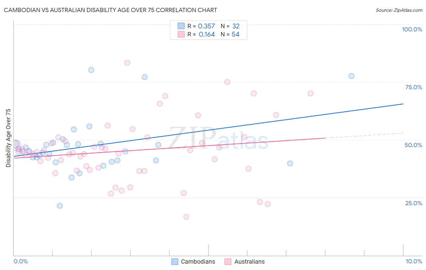 Cambodian vs Australian Disability Age Over 75