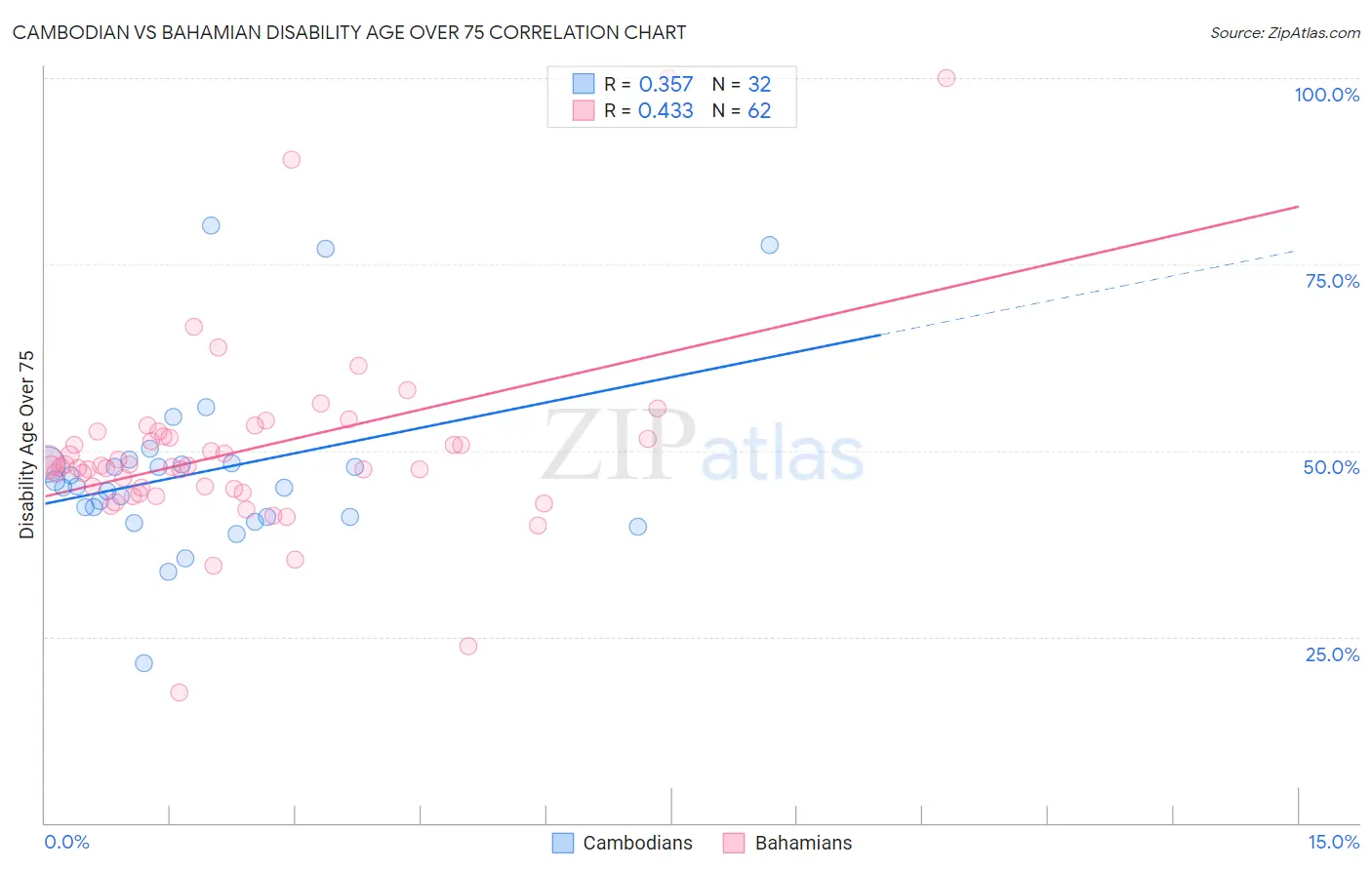 Cambodian vs Bahamian Disability Age Over 75