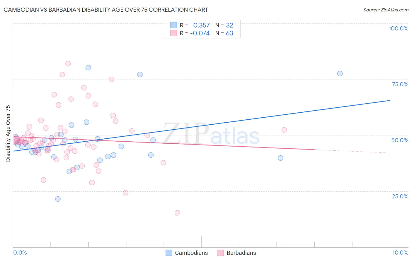 Cambodian vs Barbadian Disability Age Over 75