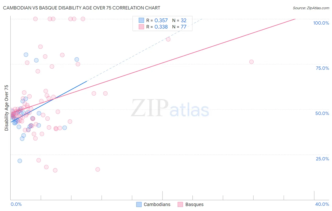 Cambodian vs Basque Disability Age Over 75