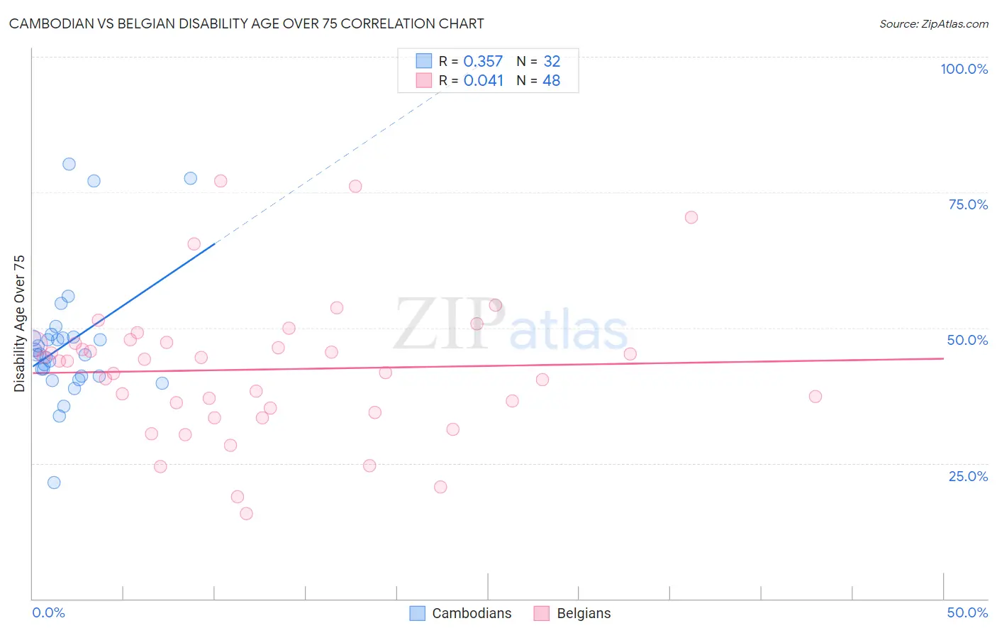 Cambodian vs Belgian Disability Age Over 75
