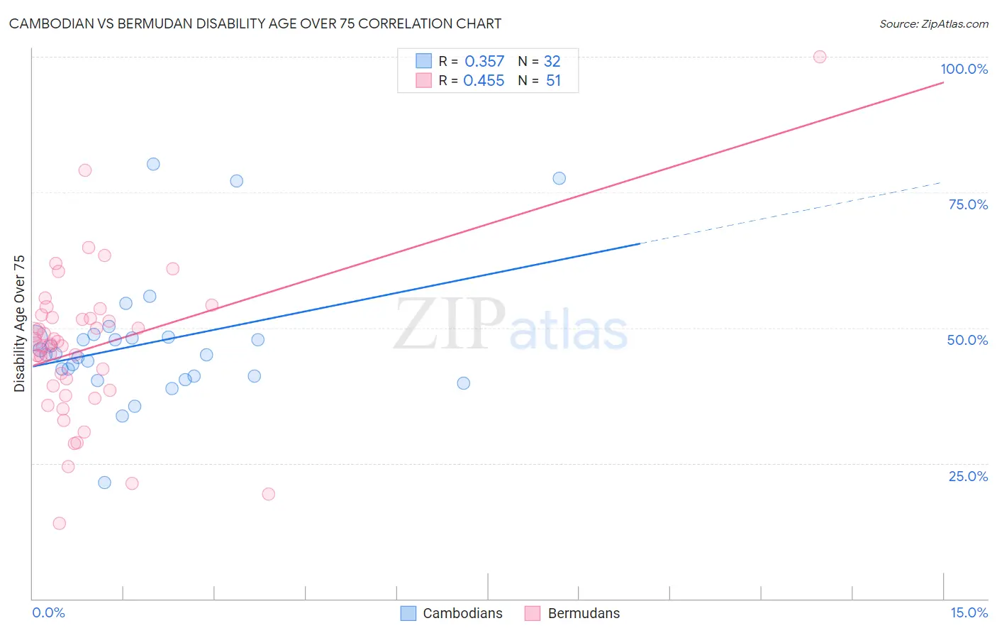 Cambodian vs Bermudan Disability Age Over 75