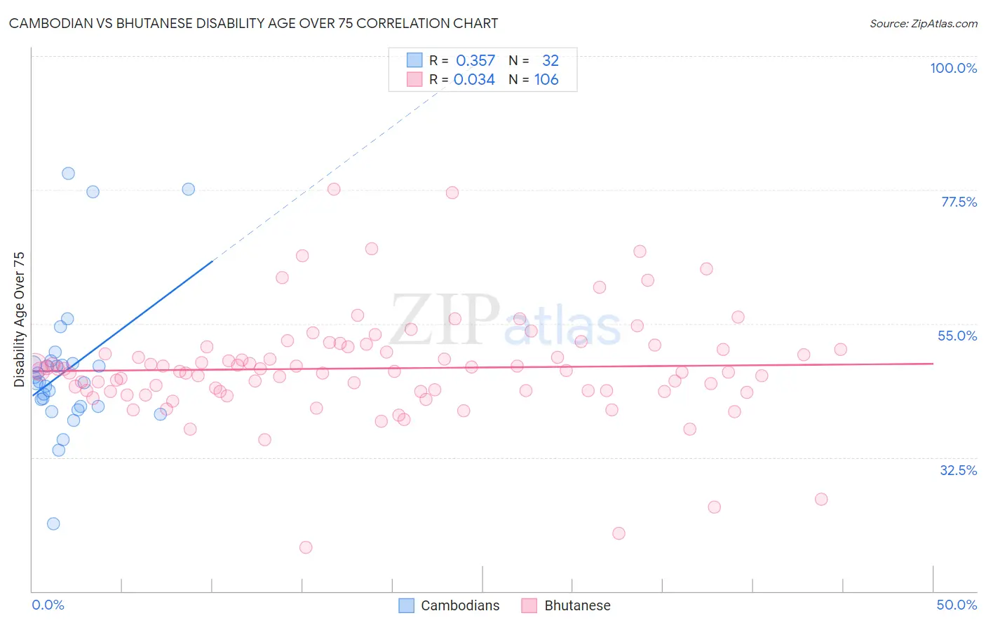 Cambodian vs Bhutanese Disability Age Over 75
