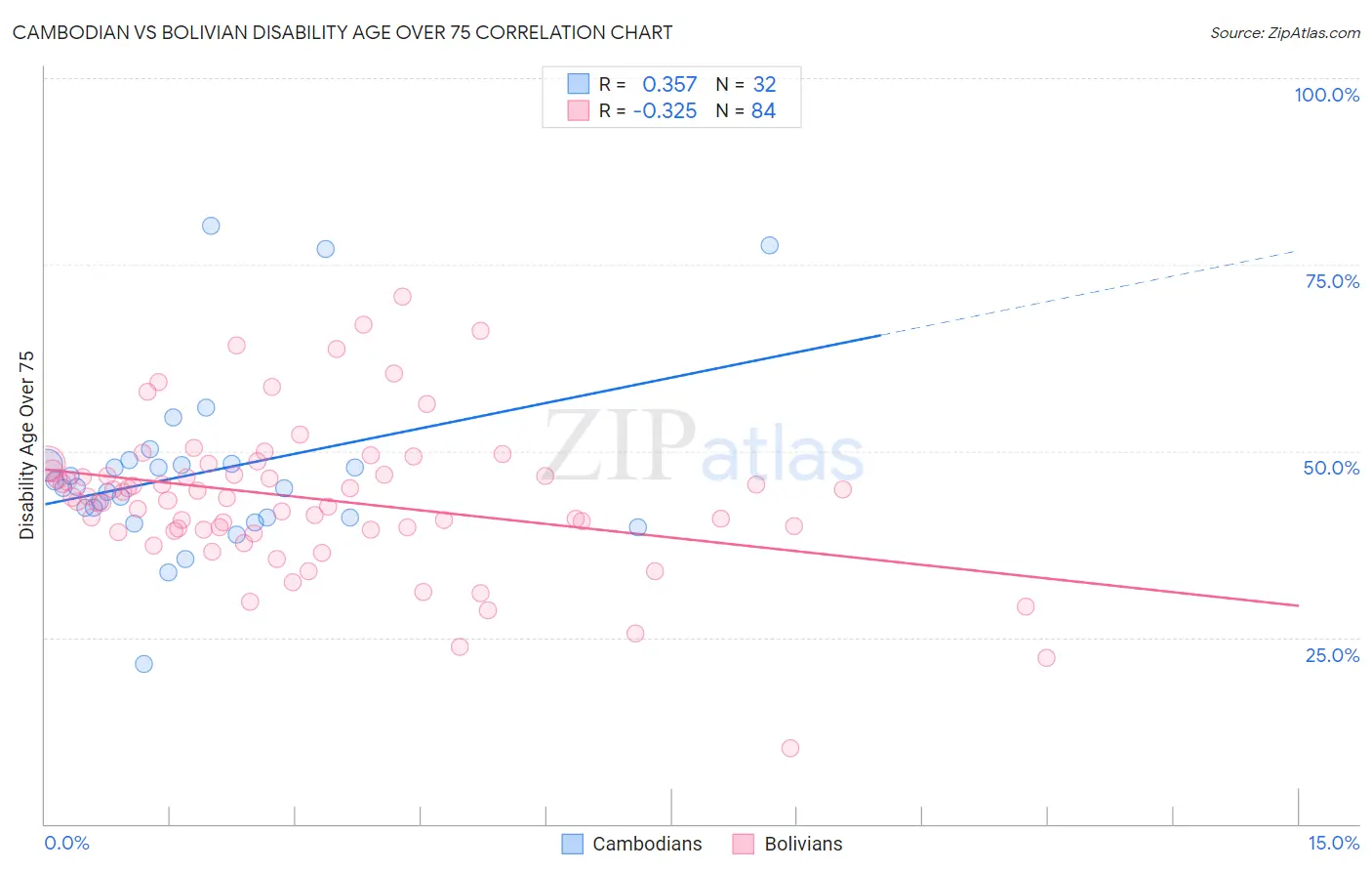 Cambodian vs Bolivian Disability Age Over 75