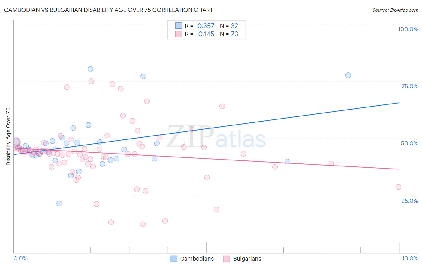 Cambodian vs Bulgarian Disability Age Over 75