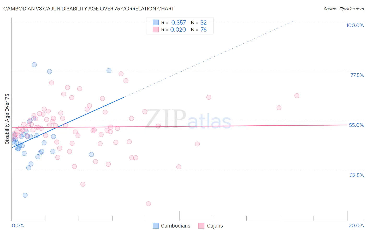 Cambodian vs Cajun Disability Age Over 75