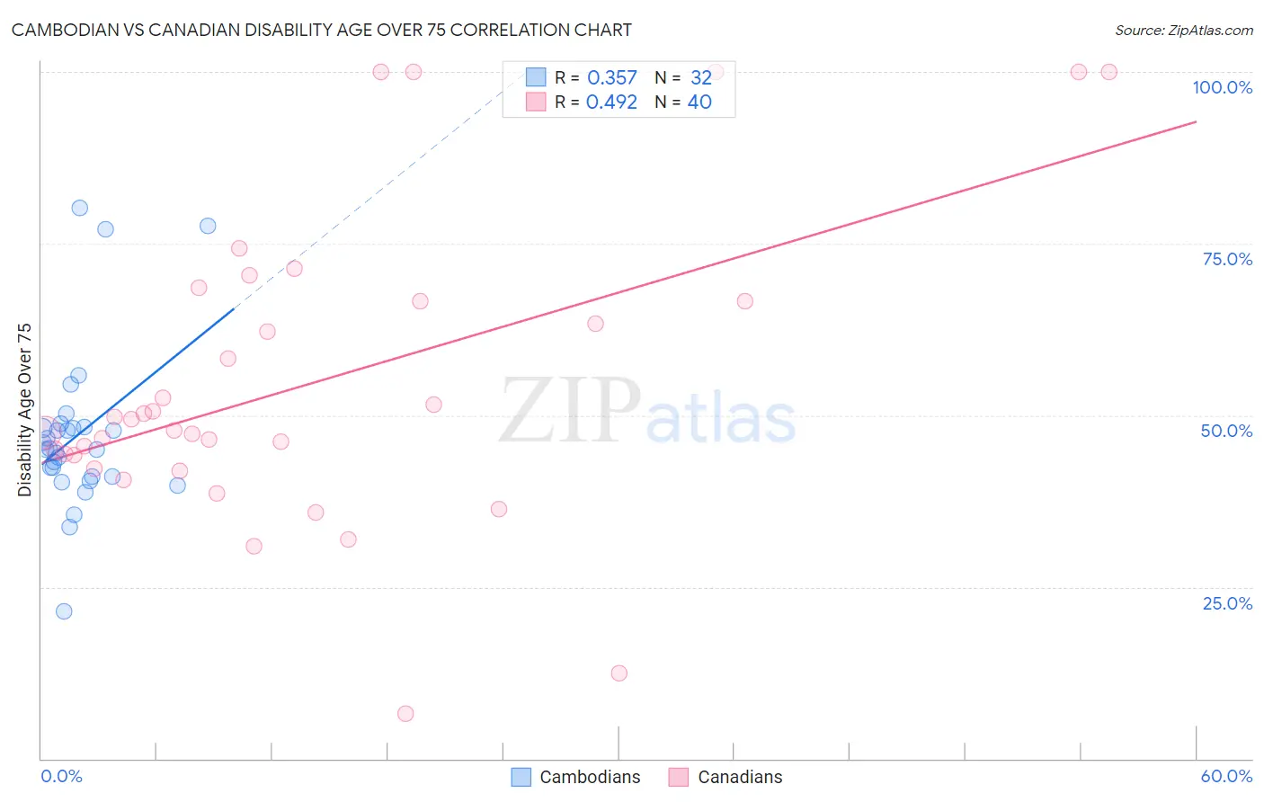 Cambodian vs Canadian Disability Age Over 75