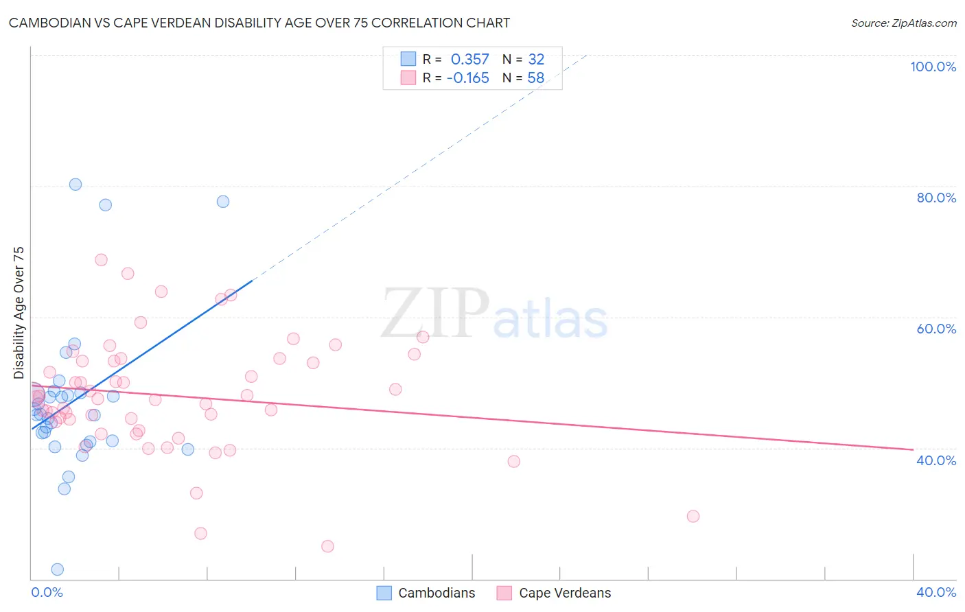 Cambodian vs Cape Verdean Disability Age Over 75