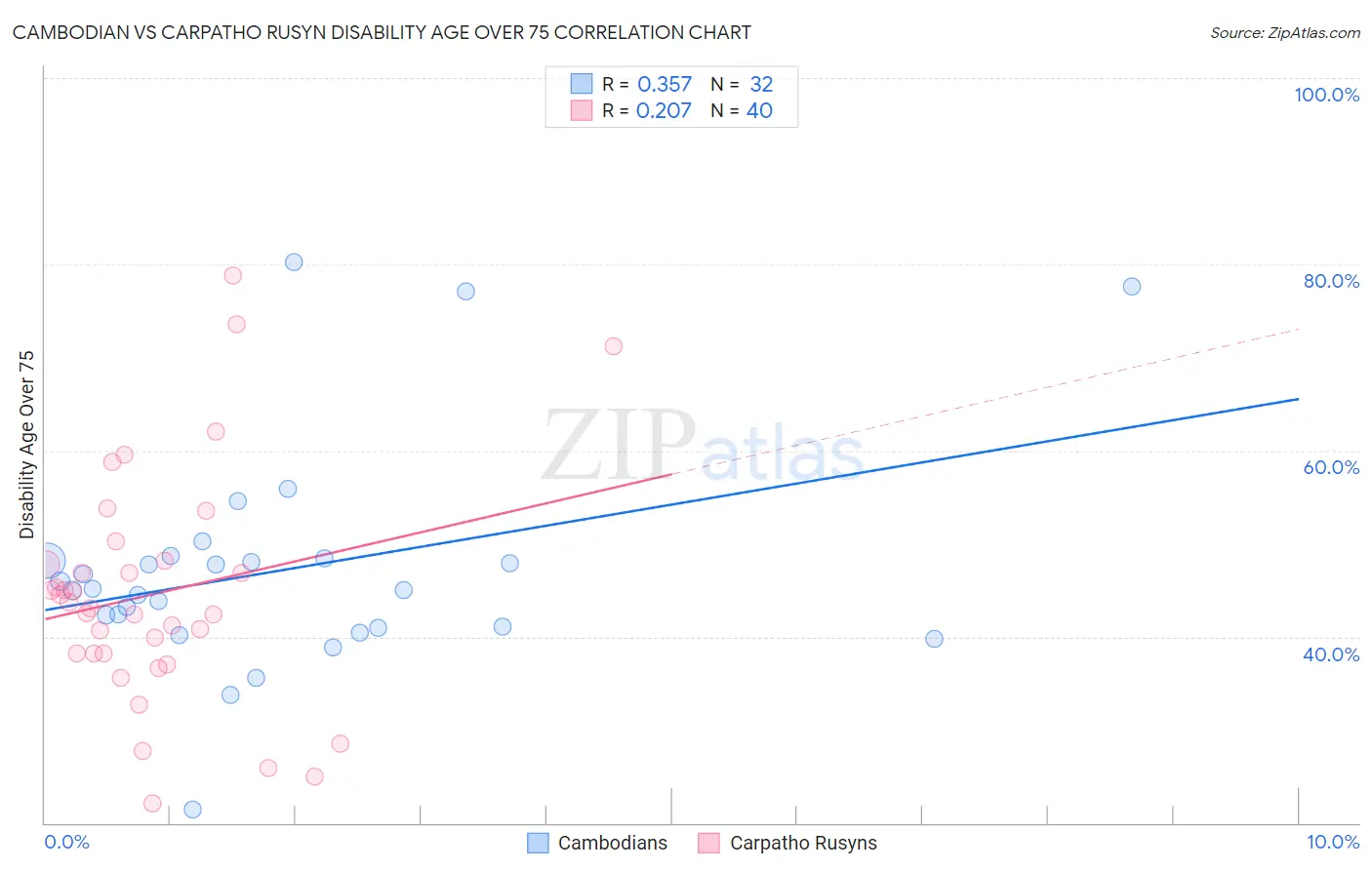 Cambodian vs Carpatho Rusyn Disability Age Over 75