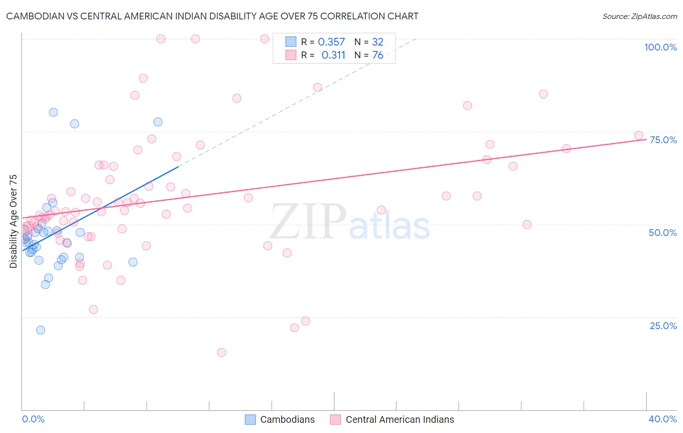 Cambodian vs Central American Indian Disability Age Over 75