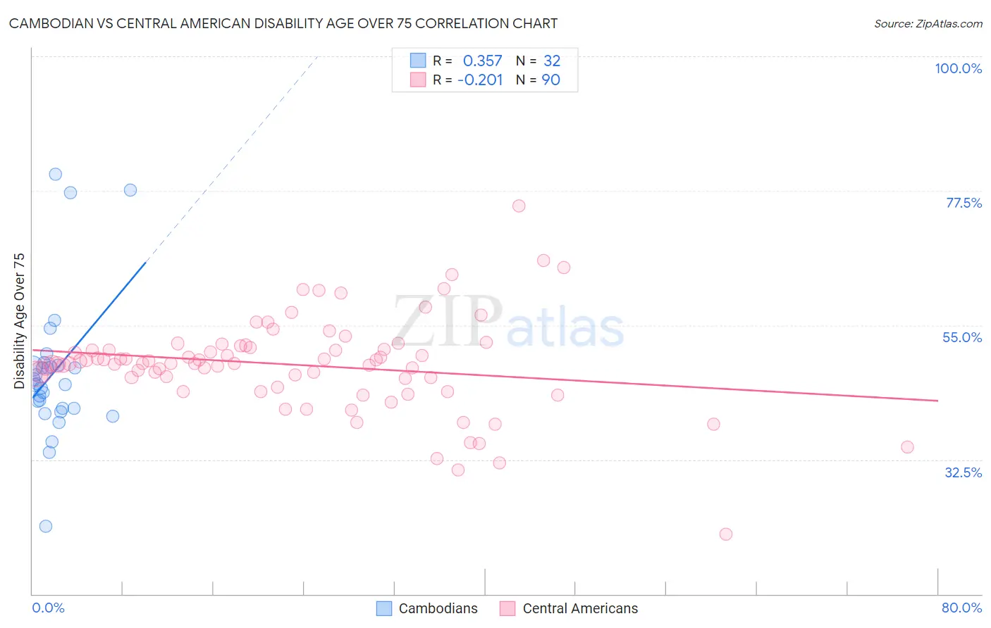 Cambodian vs Central American Disability Age Over 75