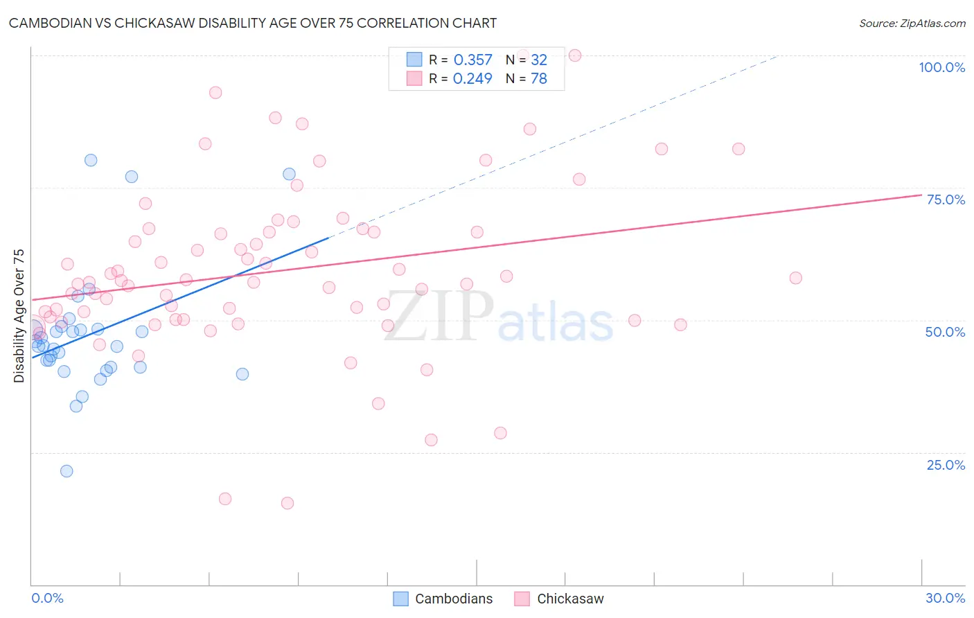 Cambodian vs Chickasaw Disability Age Over 75