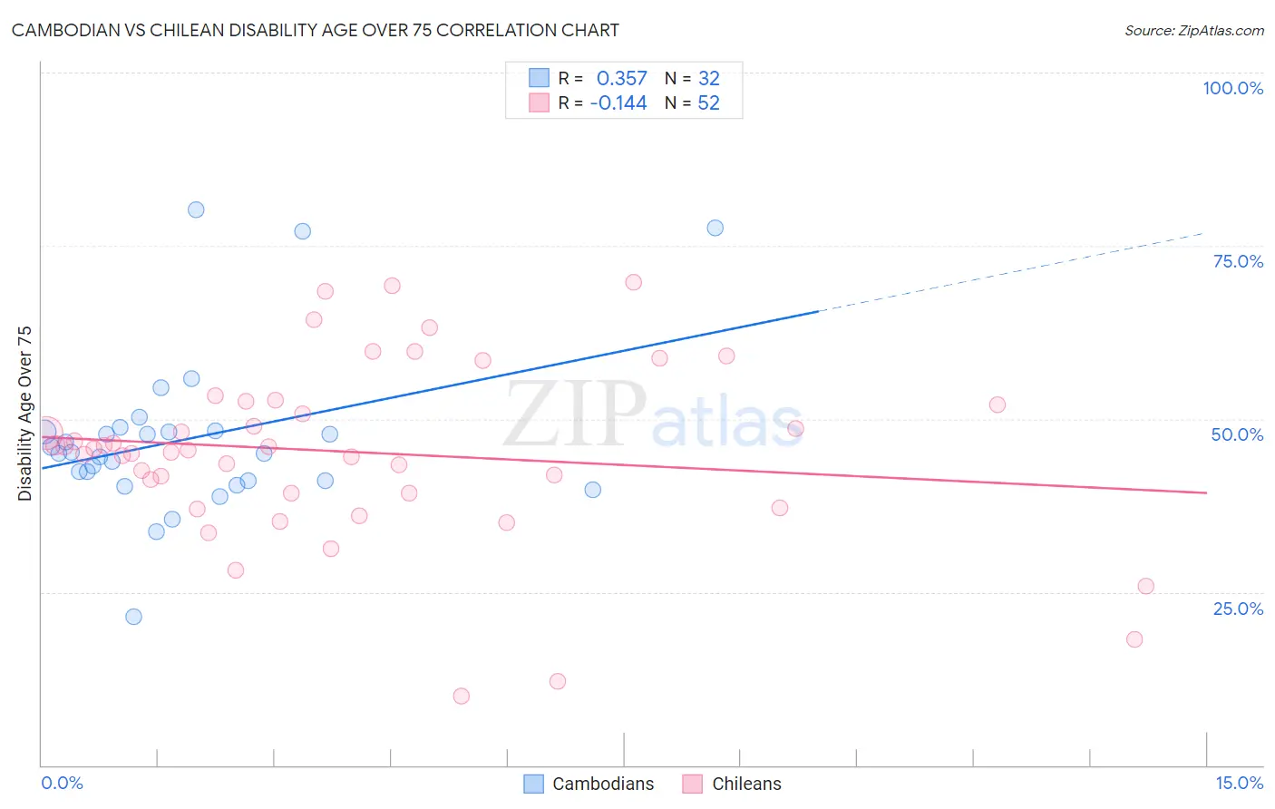 Cambodian vs Chilean Disability Age Over 75