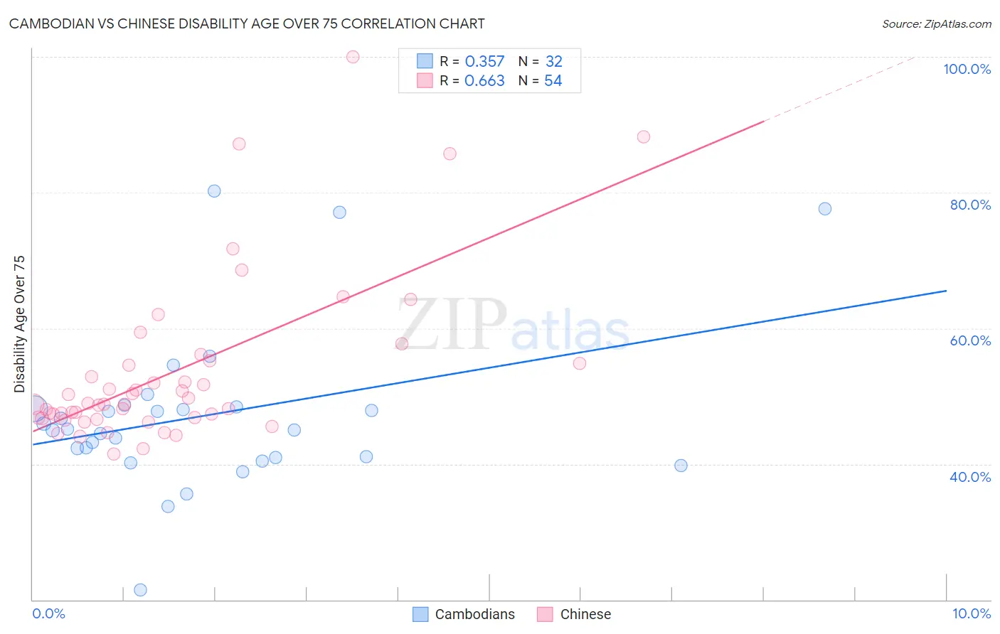 Cambodian vs Chinese Disability Age Over 75