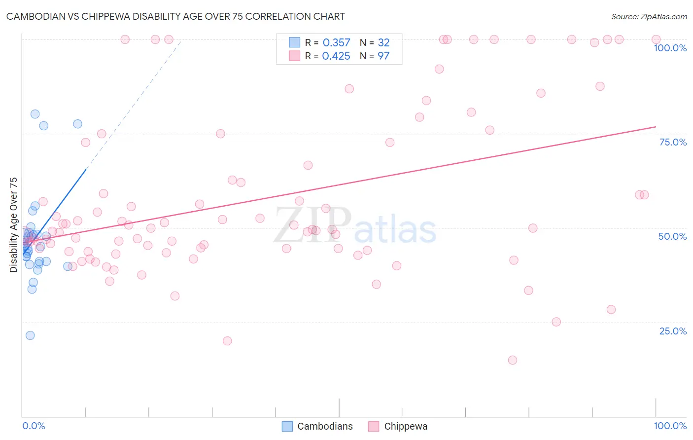 Cambodian vs Chippewa Disability Age Over 75
