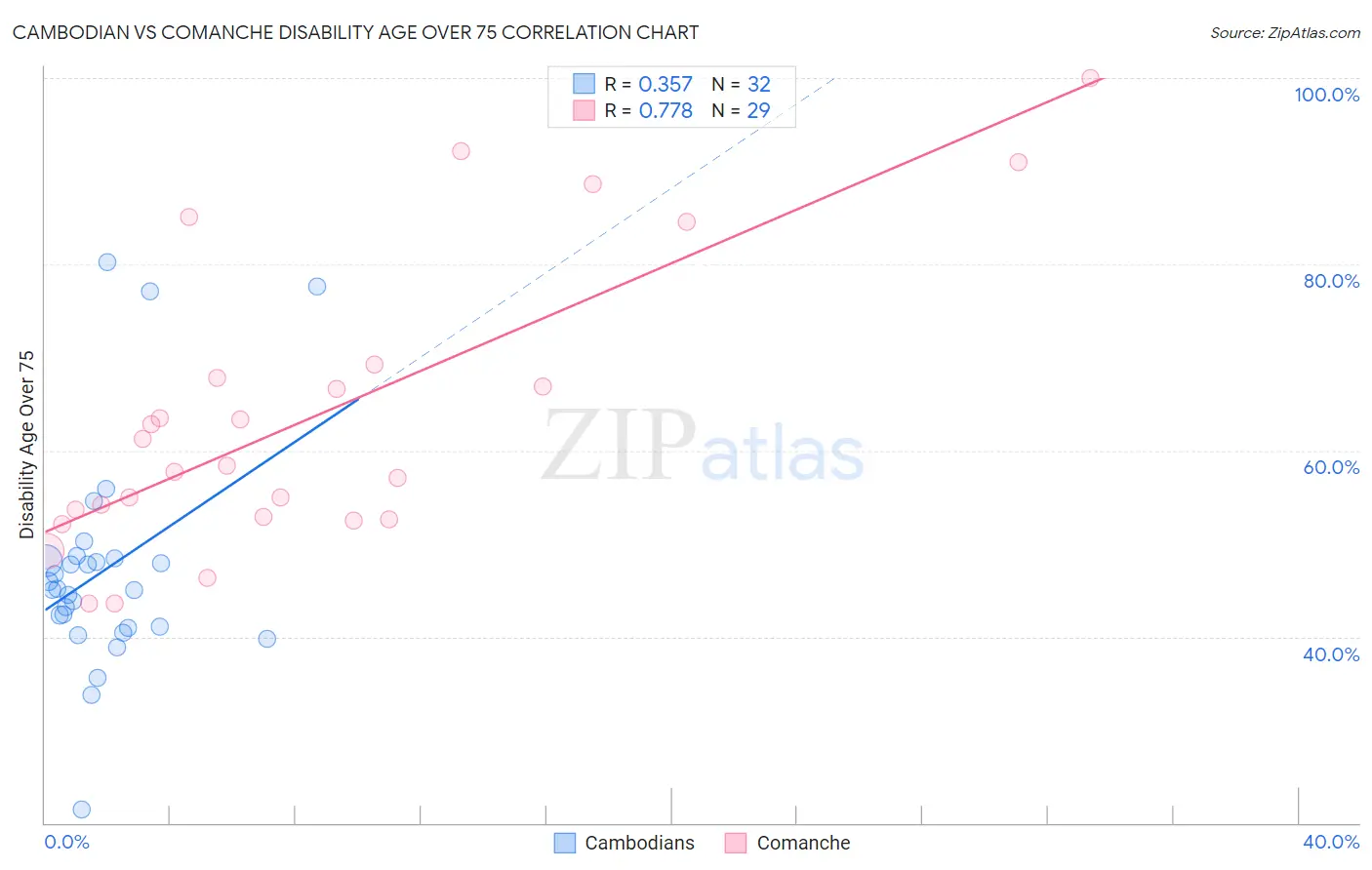Cambodian vs Comanche Disability Age Over 75