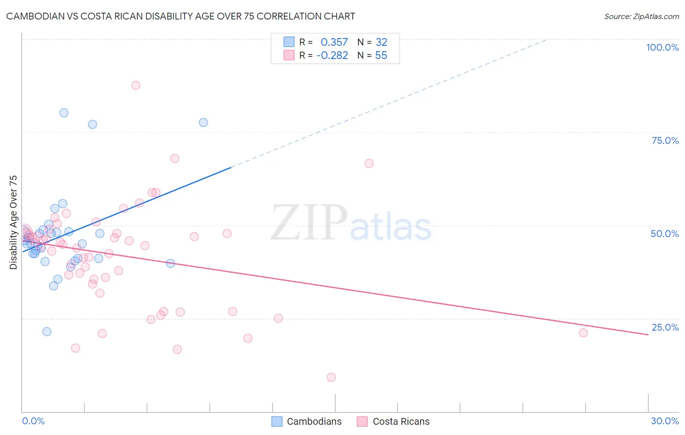 Cambodian vs Costa Rican Disability Age Over 75