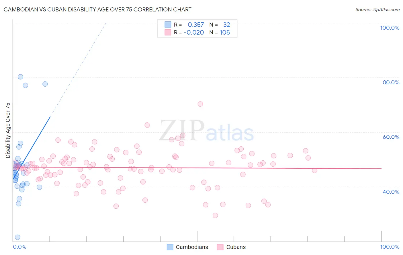 Cambodian vs Cuban Disability Age Over 75
