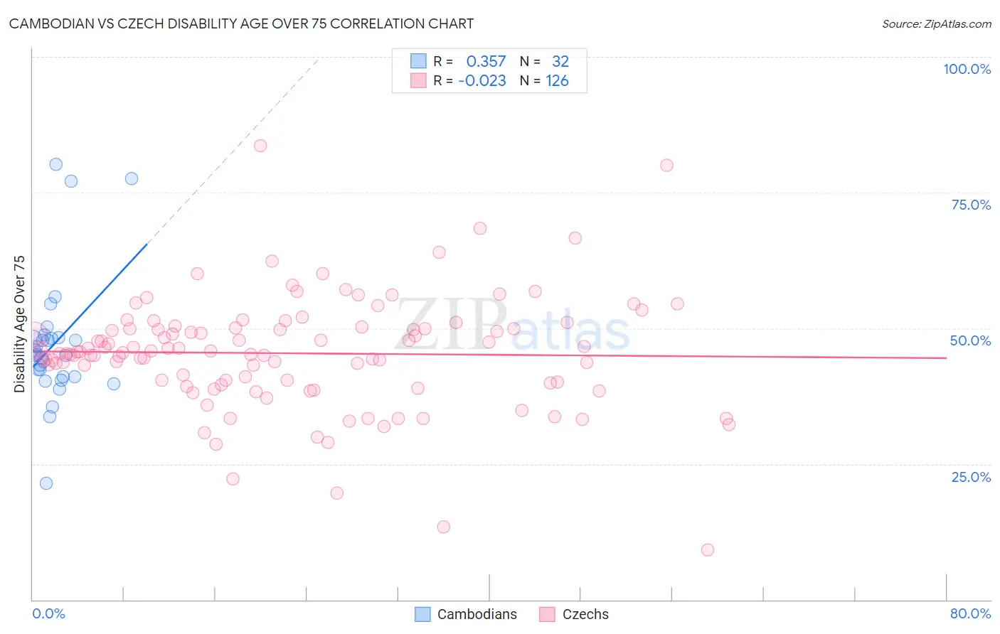 Cambodian vs Czech Disability Age Over 75